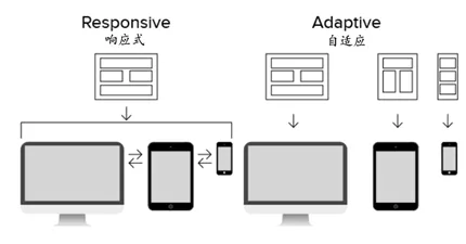 自適應(yīng)網(wǎng)站和響應(yīng)式網(wǎng)站建設(shè)有哪些區(qū)別？